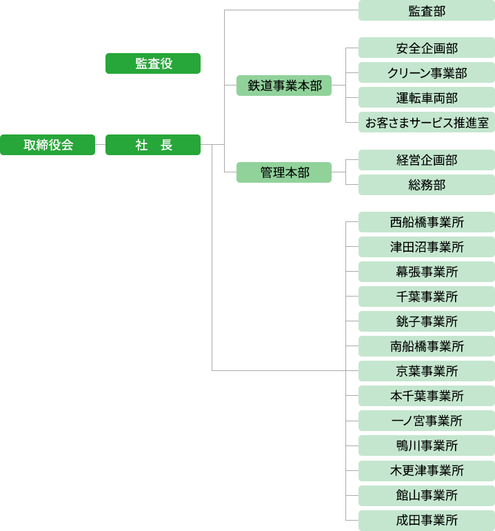 組織図